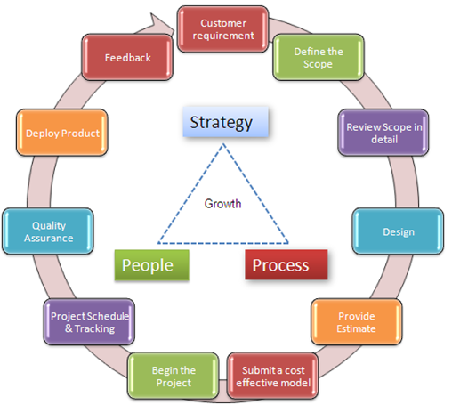 Customer Interface Flow